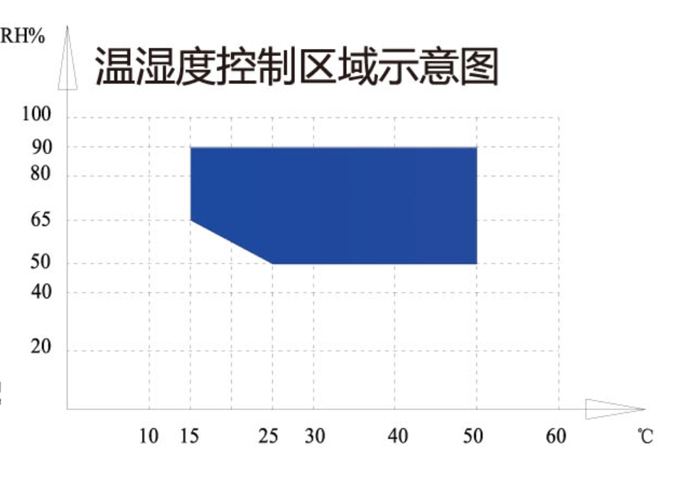 人工氣候箱溫濕度控制區(qū)域示意圖