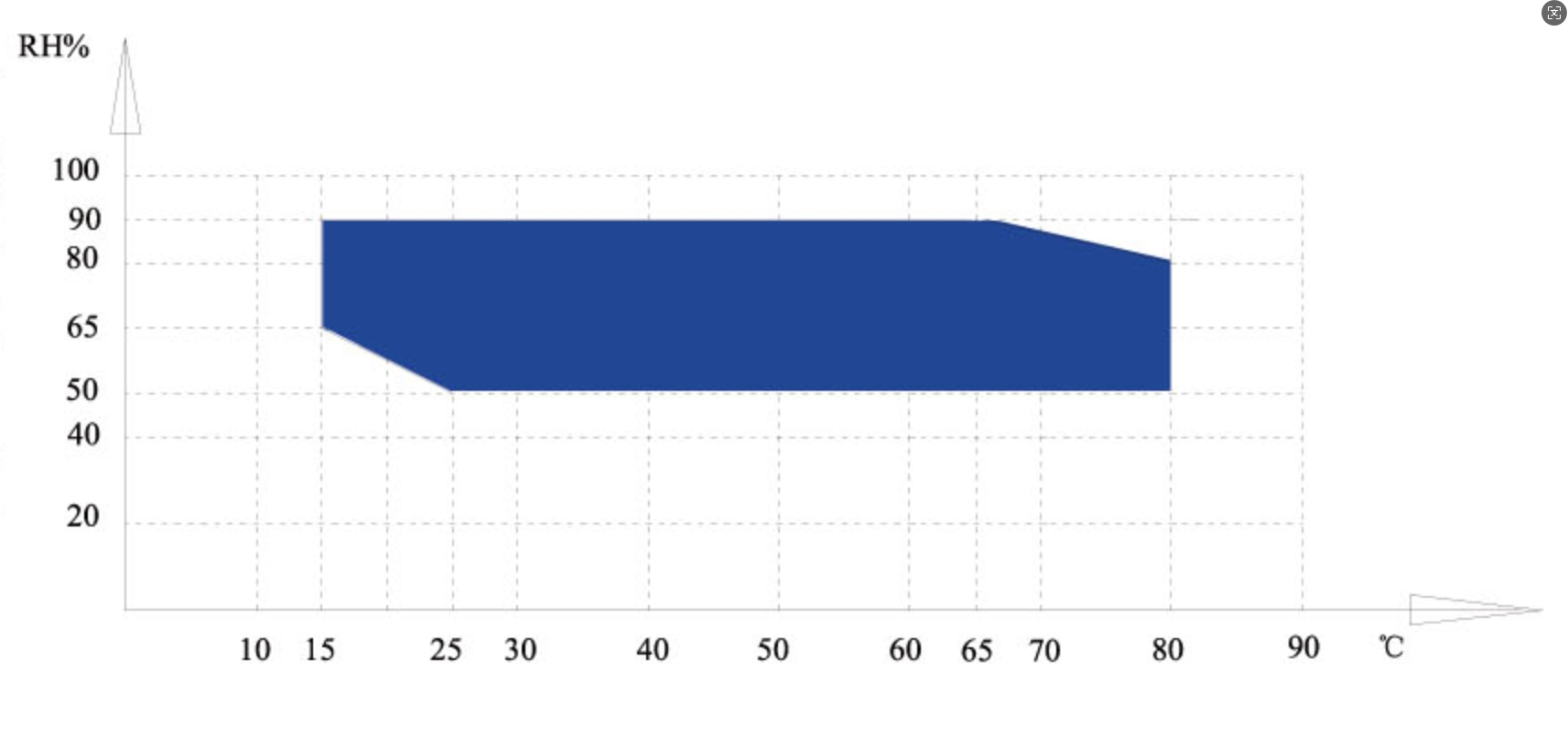 高低溫濕熱試驗箱溫濕度控制范圍