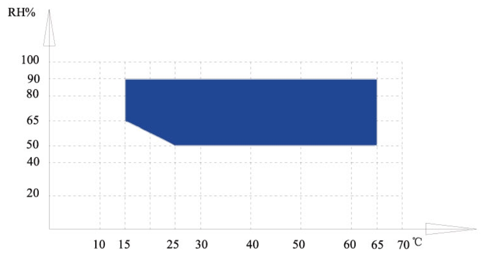 藥品穩定性試驗箱YWS-Y溫濕度控制范圍示意